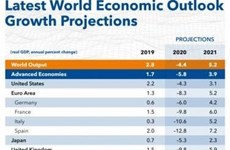 МВФ: Вьетнам - 4-я по величине экономика Юго-Восточной Азии 