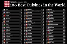 Вьетнамская кухня входит в число 100 лучших в мире