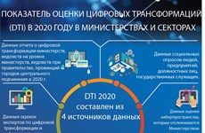 Показатель оценки цифровых трансформаций в 2020 году в министерствах и секторах