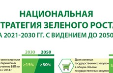 Национальная стратегия зеленого роста на 2021-2030 годы c видением до 2050 года