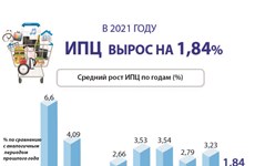 ИПЦ  ВЫРОС НА 1,84% В 2021 ГОДУ