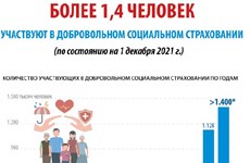 В добровольном социальном страховании участвуют более 1,4 млн. человек