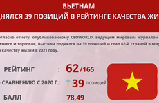 Вьетнам поднялся на 39 позиций в рейтинге качества жизни CEOWORLD