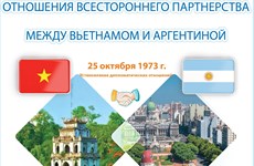 Стратегическое партнерство между Вьетнамом и Аргентиной 