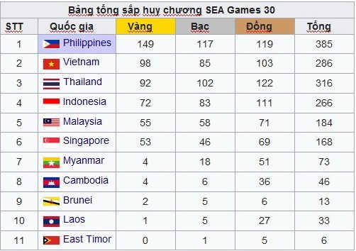 SEA Games 30: Первая золотая медаль по футболу и 2-е место всеи делегации hinh anh 2
