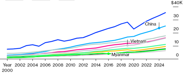 Bloomberg: Вьетнам - одна из стран Азиатско-Тихоокеанского региона с самым быстрым ростом ВВП на душу населения hinh anh 1