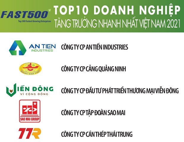 Объявление 500 самых быстрорастущих предприятии Вьетнама в 2021 году hinh anh 1