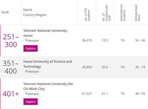 Три вьетнамских университета вошли в реитинг THE Asia University Rankings 2021 hinh anh 2