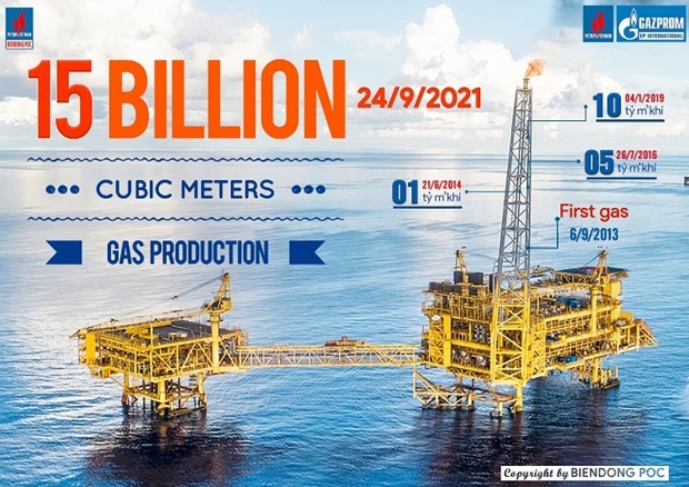 Добыча газа Biendong POC превысила отметку в 15 млрд. кубометров hinh anh 1