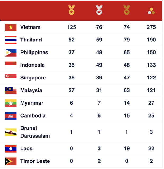 Вьетнам лидирует по количеству медалеи SEA Games 31 со 125 золотыми медалями hinh anh 2