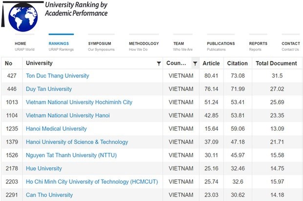 17 вьетнамских университетов вошли в реитинг URAP hinh anh 1