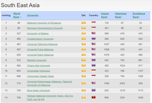 VNU в Ханое поднялся на 186-е место в списке Webometrics hinh anh 2