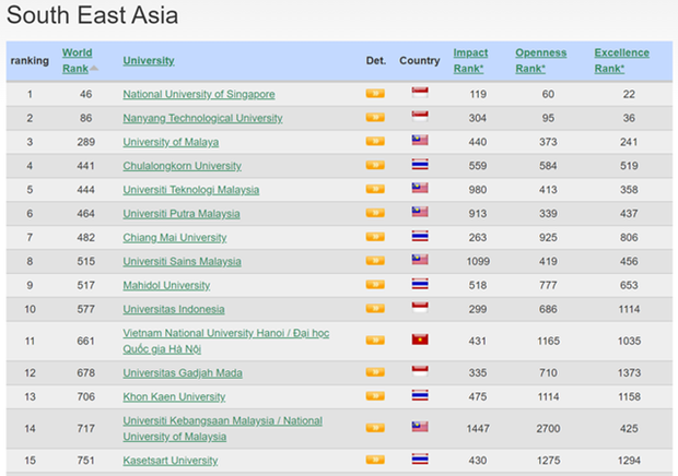 Вьетнамскии университет поднялся на 97 позиции в реитинге Webometrics hinh anh 2