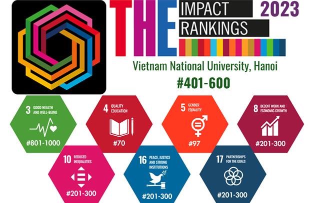 Девять вьетнамских университетов включены в реитинг Impact Rankings 2023 hinh anh 1