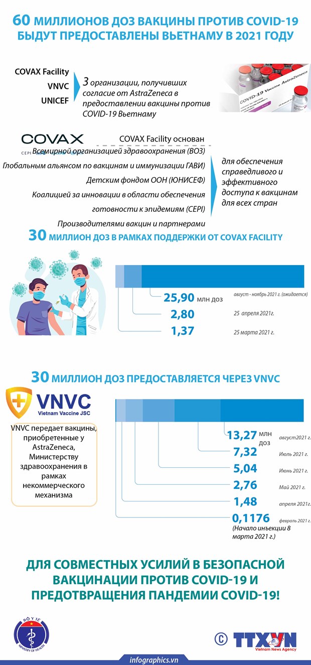 60 миллионов доз вакцины против COVID-19 будут предоставлены Вьетнаму в 2021 hinh anh 1