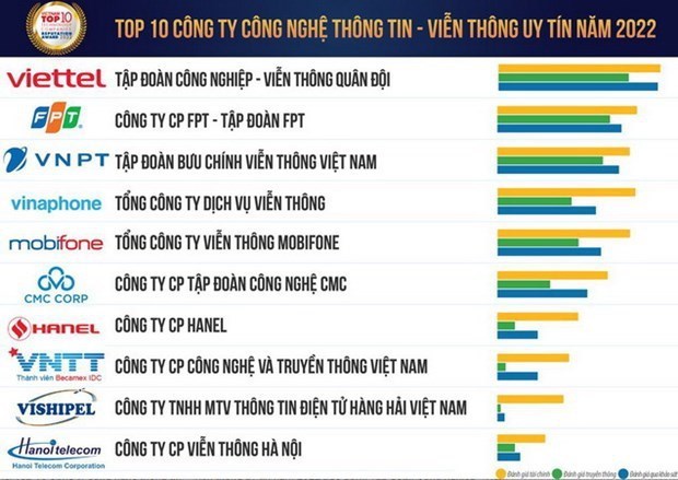 Vietnam Report объявил список десяти авторитетных технологических компании 2022 г. hinh anh 1