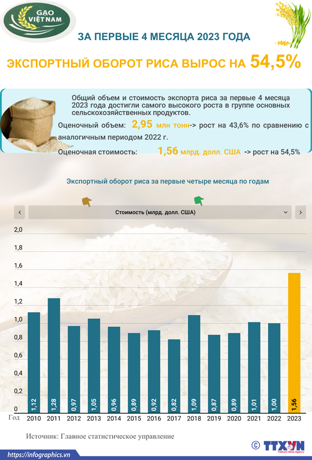 Экспорт риса вырос на 54,5% за первые четыре месяца hinh anh 1