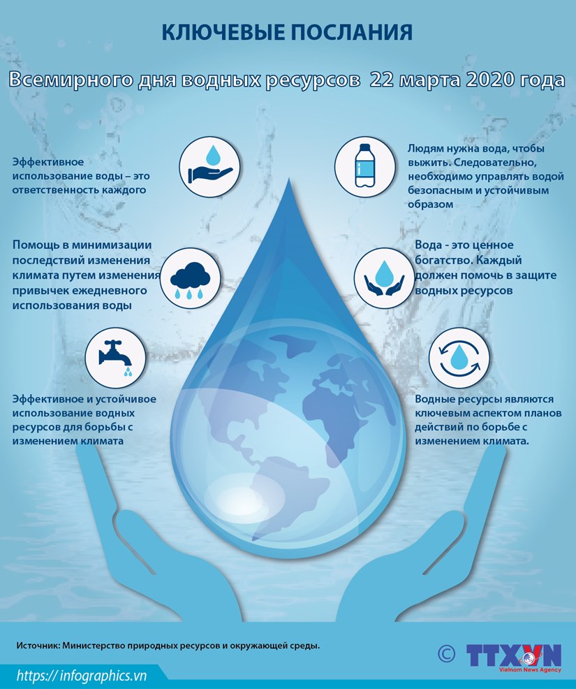 Ключевые послания Всемирного дня водных ресурсов 2020 hinh anh 1