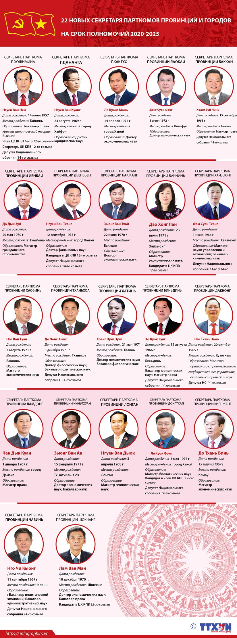 22 новых секретаря парткомов провинции и городов на срок полномочии 2020-2025 hinh anh 1