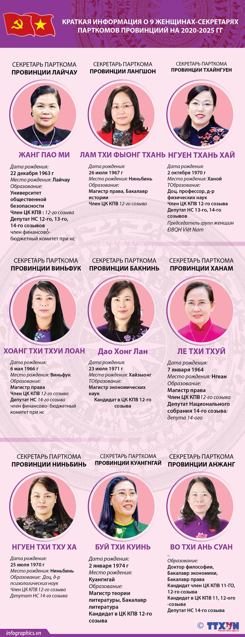 Краткая информация о 9 женщинах-секретарях парткомов провинции были, которые избраны на 2020-2025 гг hinh anh 1