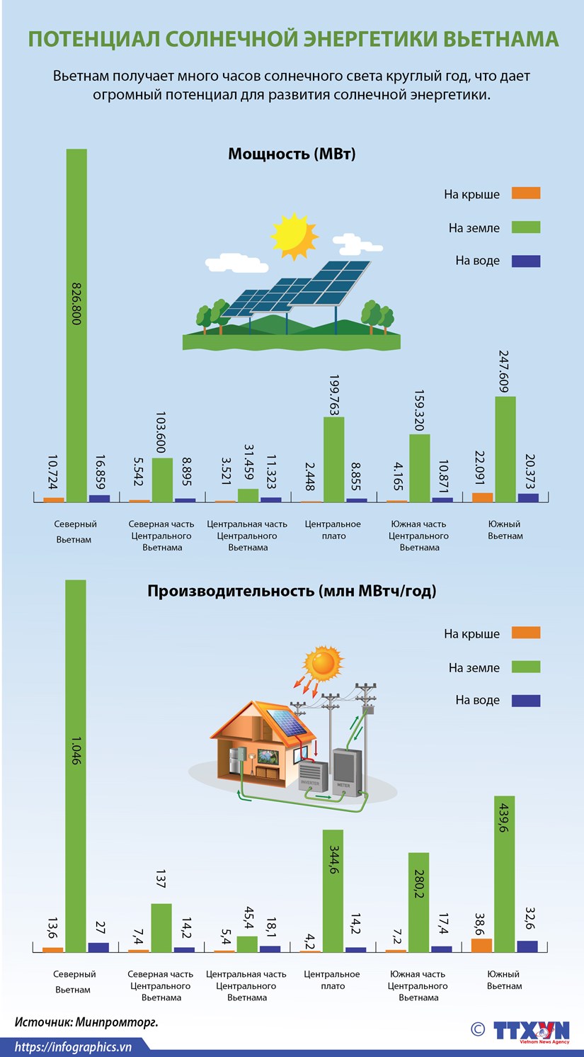 Потенциал солнечнои энергетики Вьетнама hinh anh 1