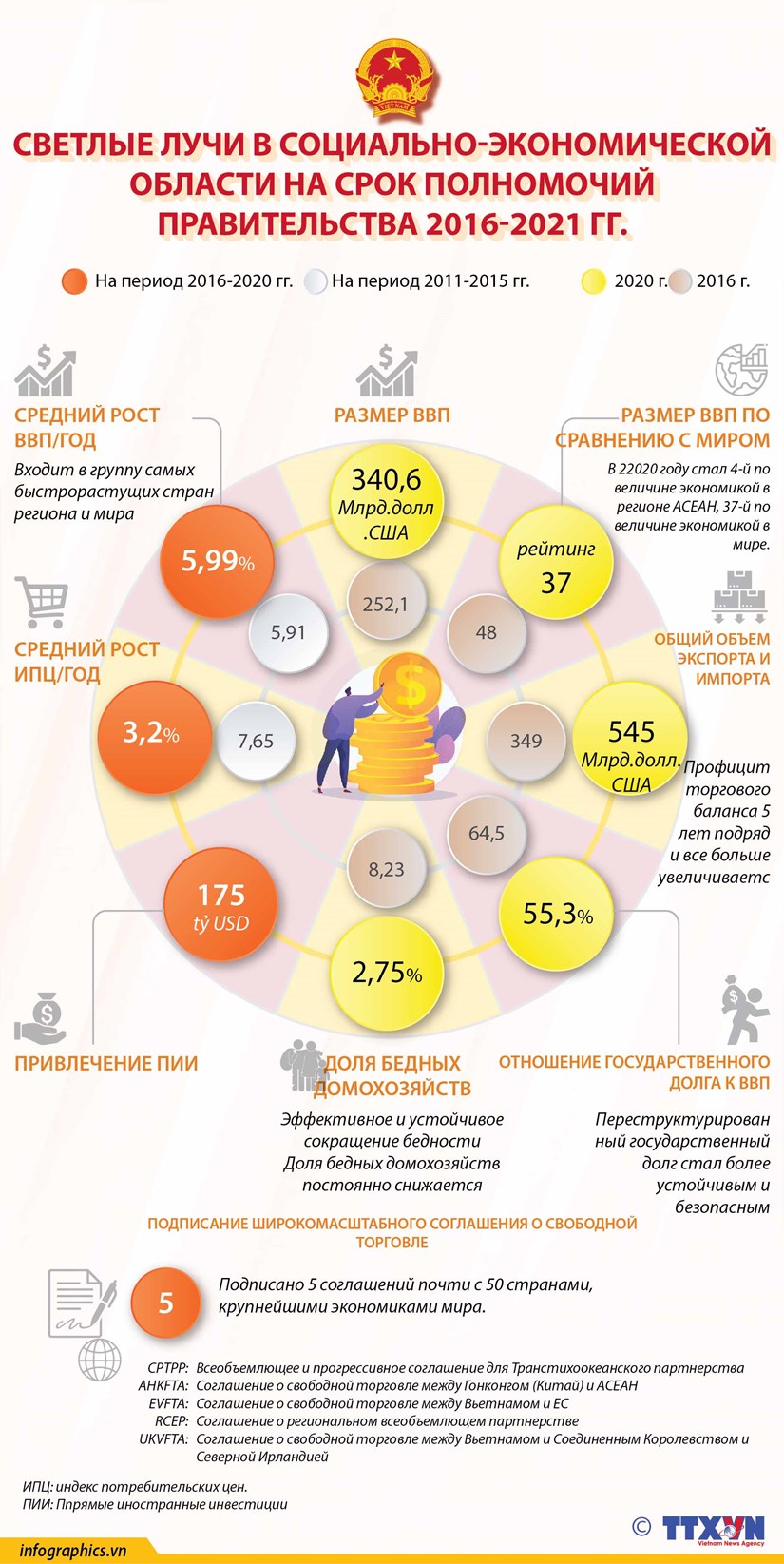 Социально-экономические показатели в период полномочии Правительства 2016-2021 гг. hinh anh 1