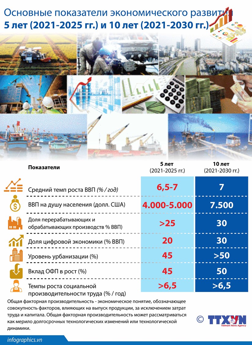 Основные показатели экономического развития 5 лет (2021-2025 гг.) и 10 лет (2021-2030 гг.) hinh anh 1
