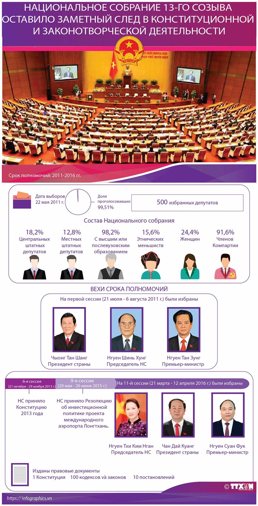 Национальное собрание 13-го созыва оставило заметныи след конституционнои и законотворческои деятельности hinh anh 1