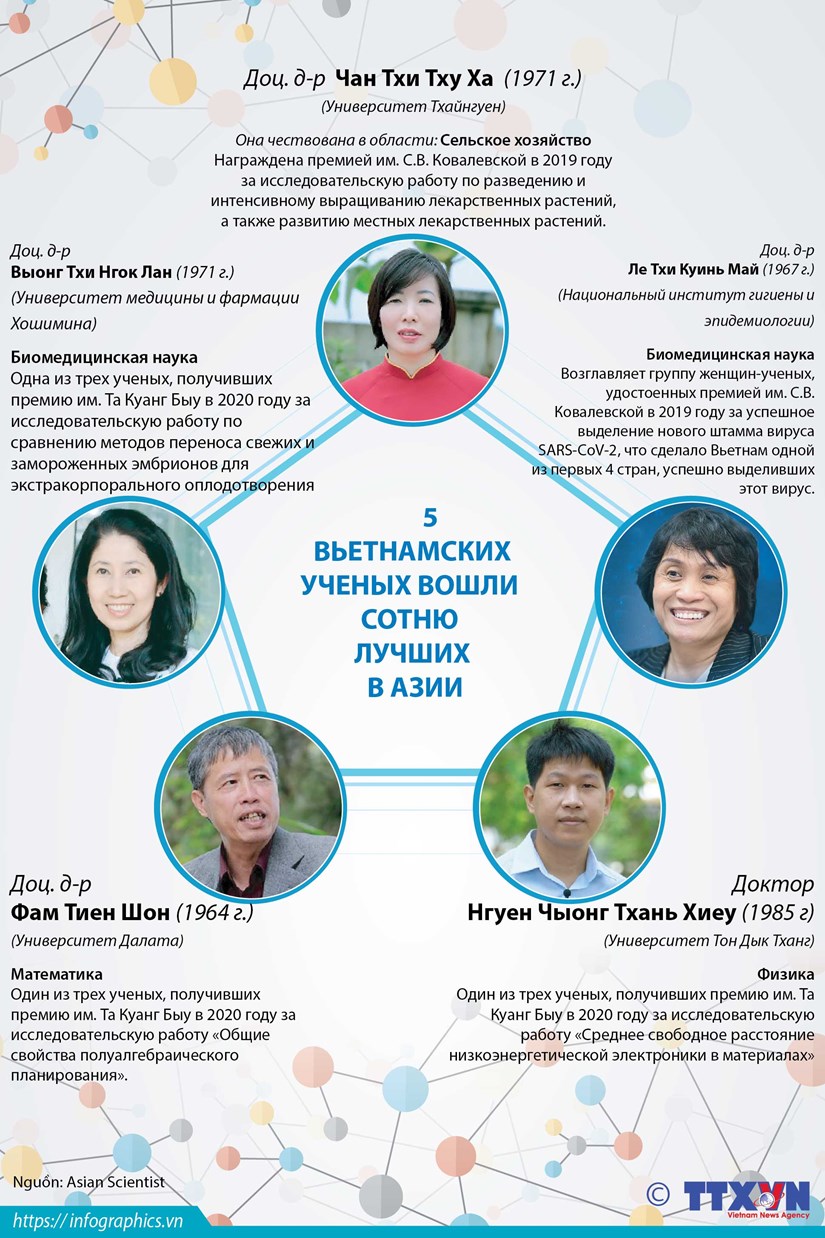 5 вьетнамских ученых вошли в сотню лучших в Азии hinh anh 1