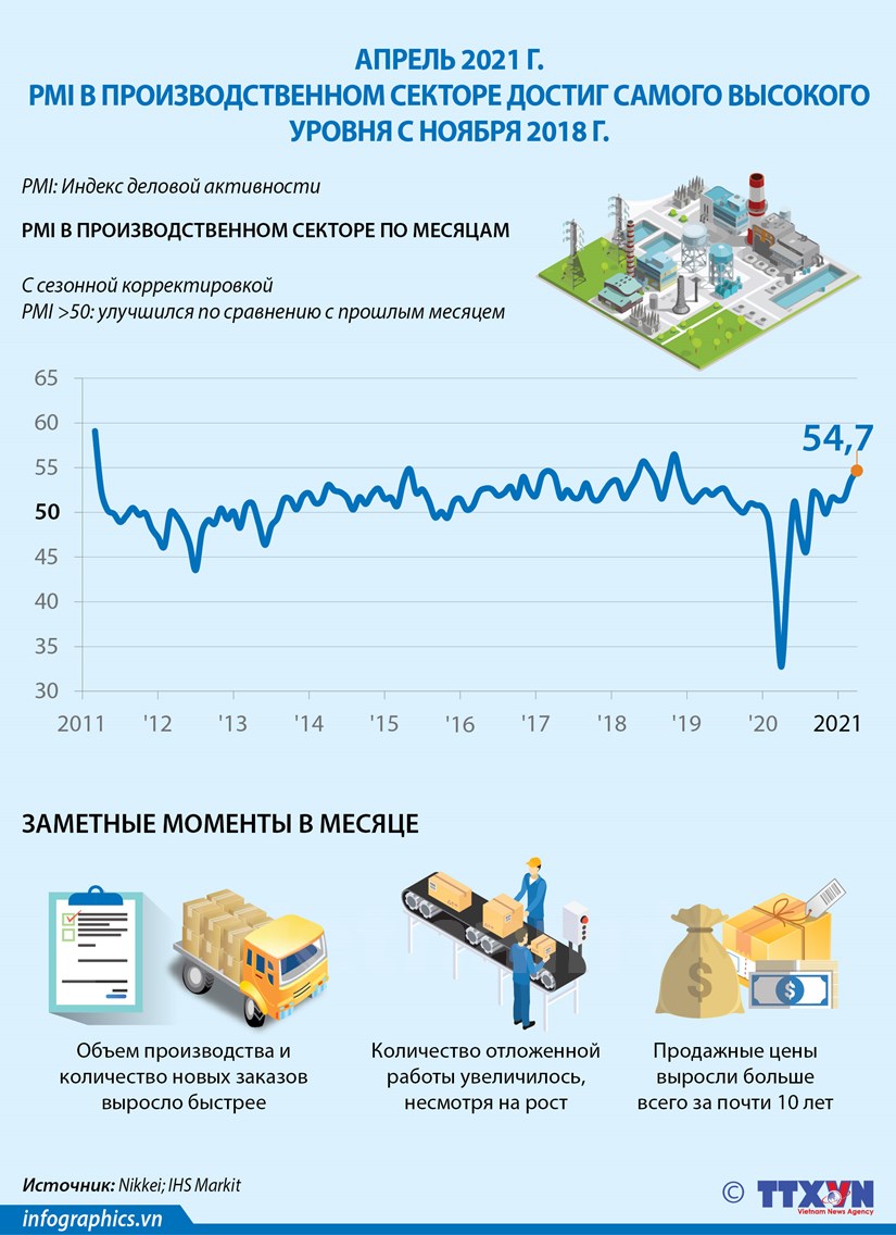 Апрель 2021 г. PMI в производственном секторе достиг самого высокого уровня с ноября 2018 года hinh anh 1