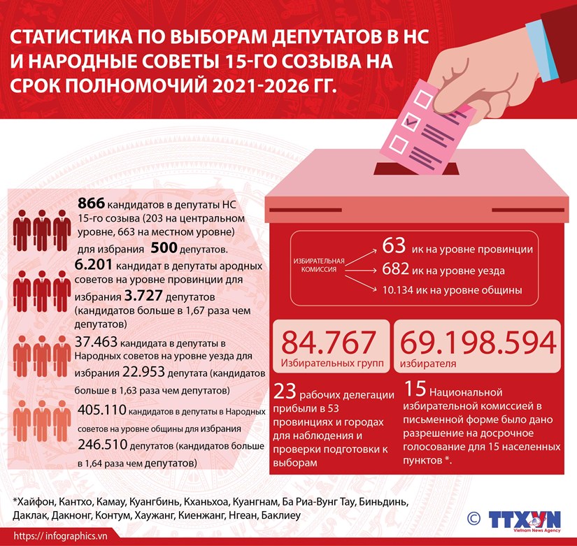 Статистика по выборам депутатов в НС и Народные советы всех уровнеи на срок полномочии 2021-2026 гг. hinh anh 1
