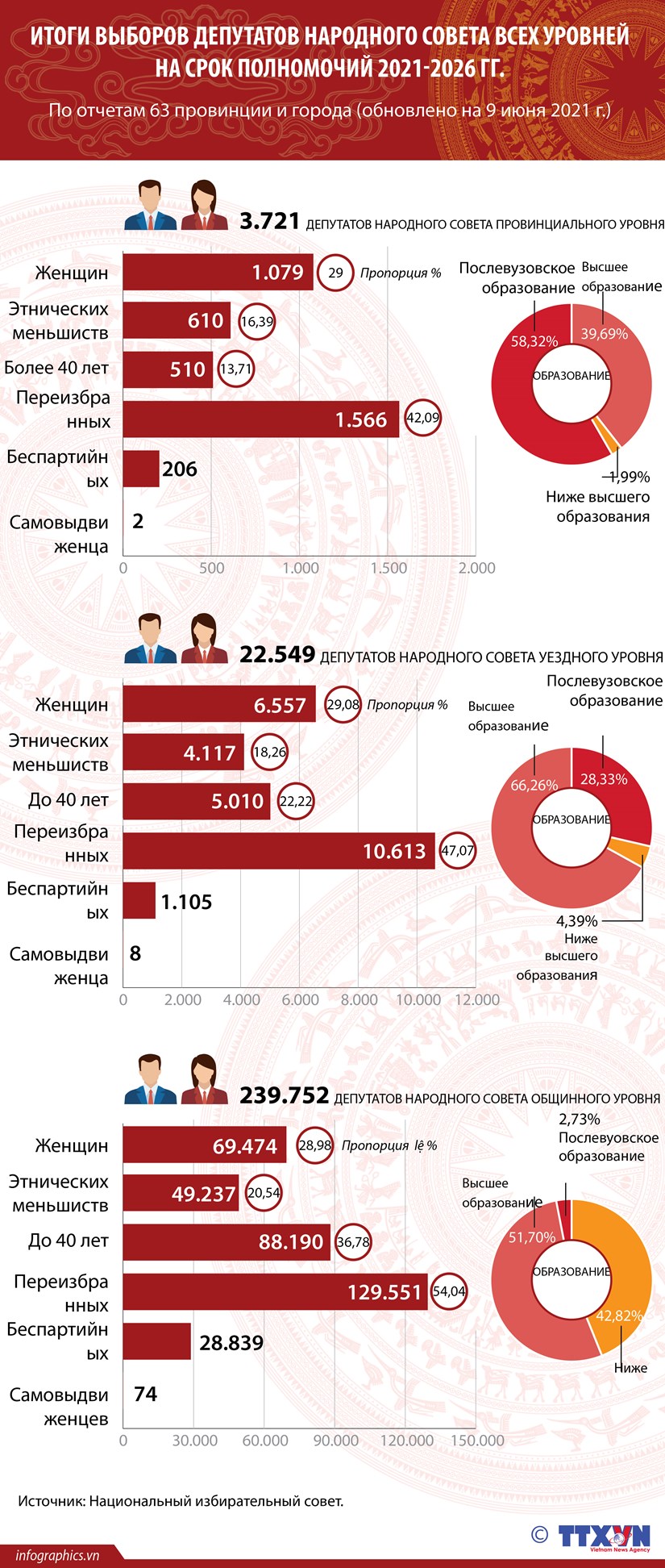 Итоги выборов депутатов Народного Совета всех уровнеи на срок полномочии 2021-2026 гг. hinh anh 1