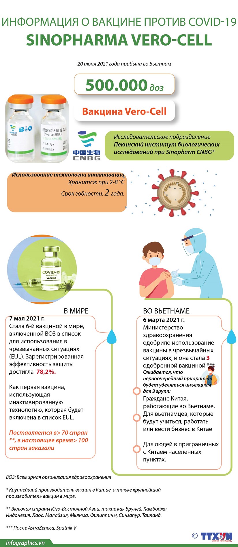 Информация о вакцине SINOPHARMA VERO-CELL COVID-19 hinh anh 1