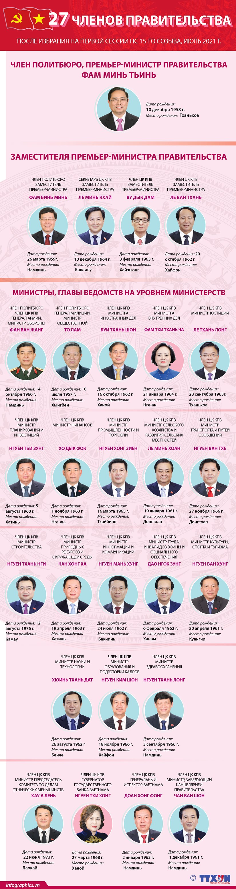 27 членов правительства после избрания на первои сессии НC 15-го созыва, июль 2021 г hinh anh 1