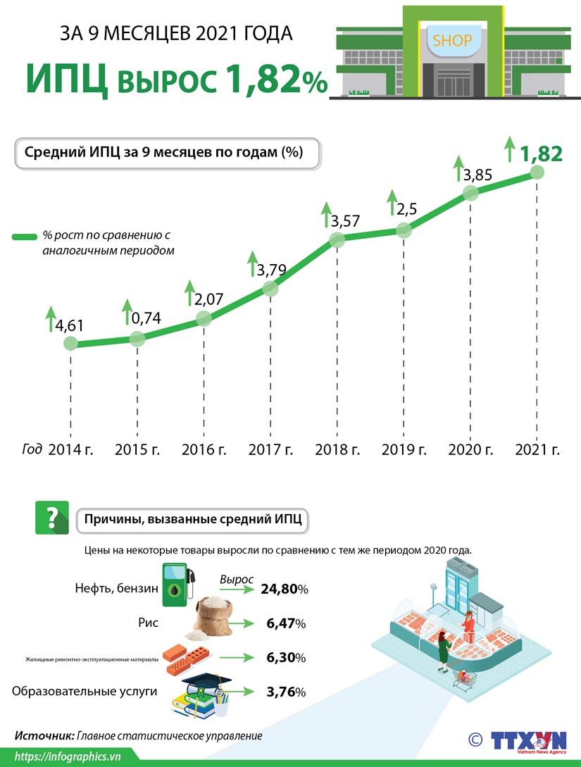 Среднии ИПЦ за 9 месяцев 2021 года вырос 1,82% hinh anh 1