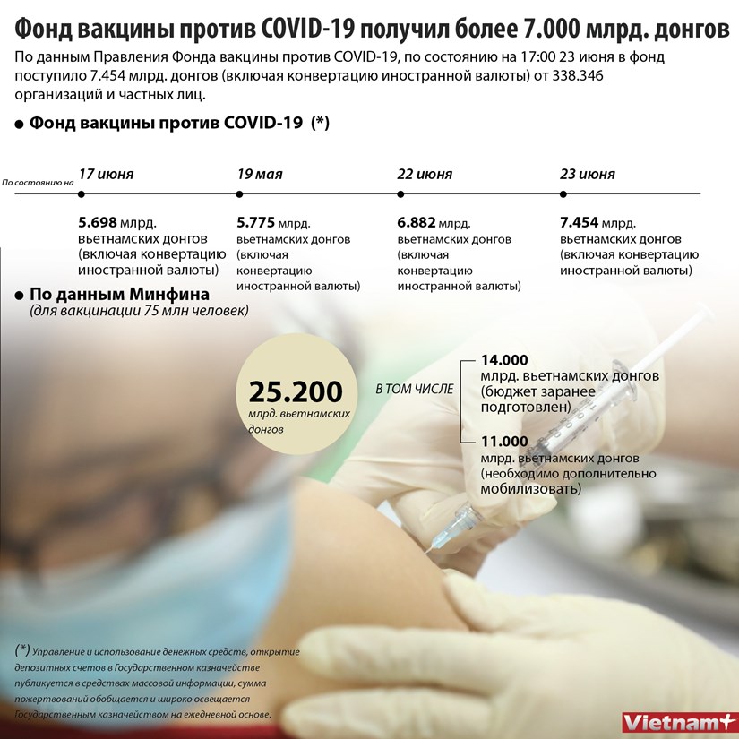 Фонд вакцины против COVID-19 получил более 7.000 млрд. донгов hinh anh 1