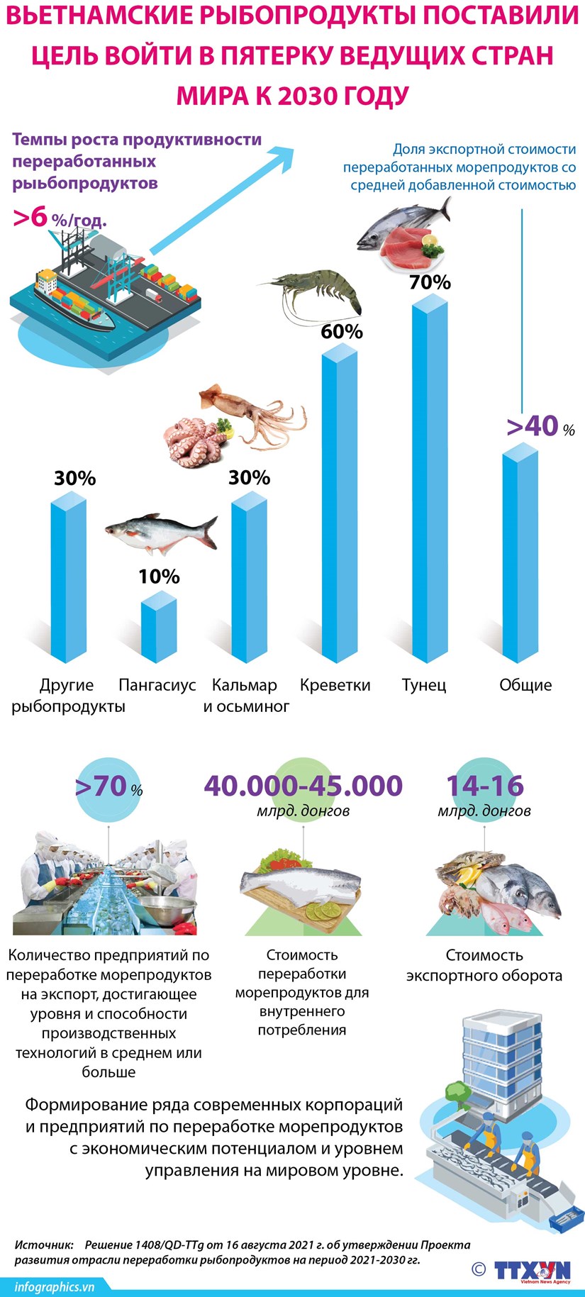 Вьетнамские рыбопродукты поставили цель воити в пятерку ведущих стран мира к 2030 году. hinh anh 1