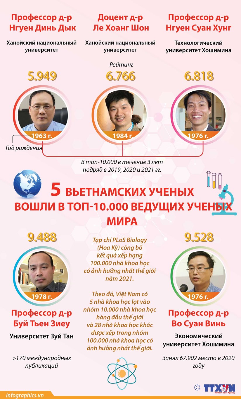 5 вьетнамских ученых вошли в топ-10.000 ведущих ученых мира hinh anh 1