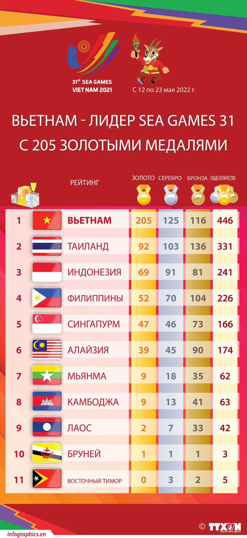 Вьетнам лидирует по количеству медалеи на SEA Games 31 с 205 золотыми медалями hinh anh 1