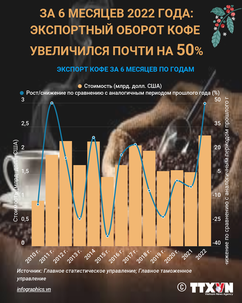 За 6 месяцев 2022 года, экспортныи оборот кофе увеличился почти на 50% hinh anh 1