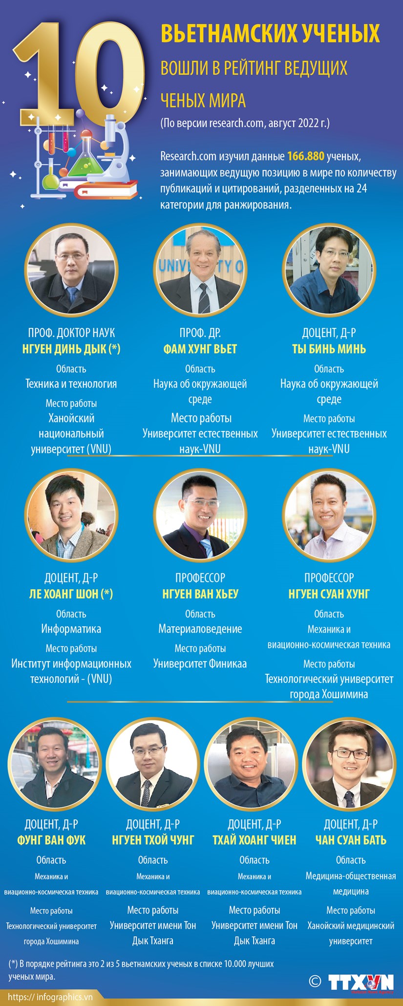 10 вьетнамских ученых вошли в реитинг ведущих ученых мира hinh anh 1