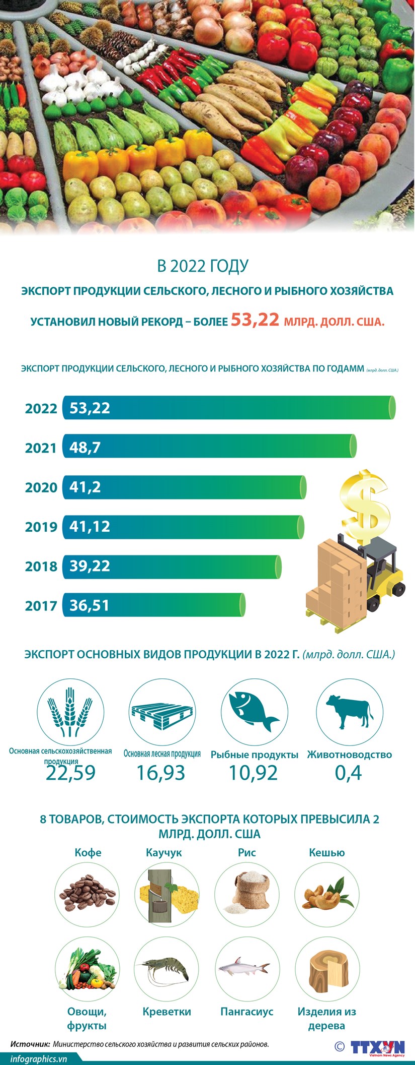Экспорт продукции сельского, лесного и рыбного хозяиства установил новыи рекорд – более 53,22 млрд. долл. США. hinh anh 1