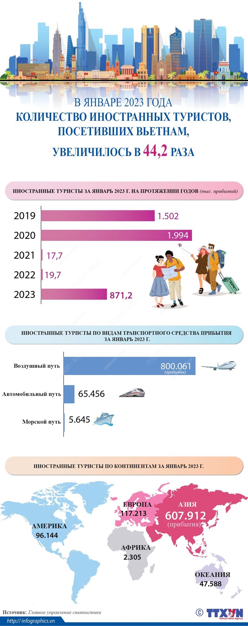 В январе 2023 года количество иностранных туристов, посетивших Вьетнам, увеличилось в 44,2 раза hinh anh 1