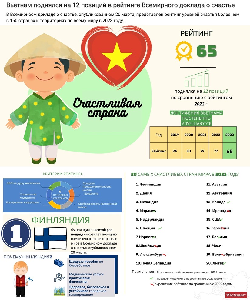 Вьетнам поднялся на 12 позиции в реитинге Всемирного доклада о счастье hinh anh 1