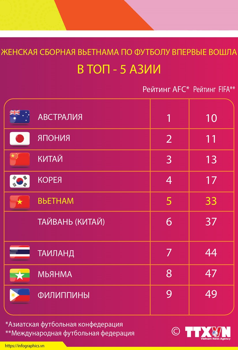 Женская сборная Вьетнама по футболу впервые вошела в топ - 5 Азии hinh anh 1