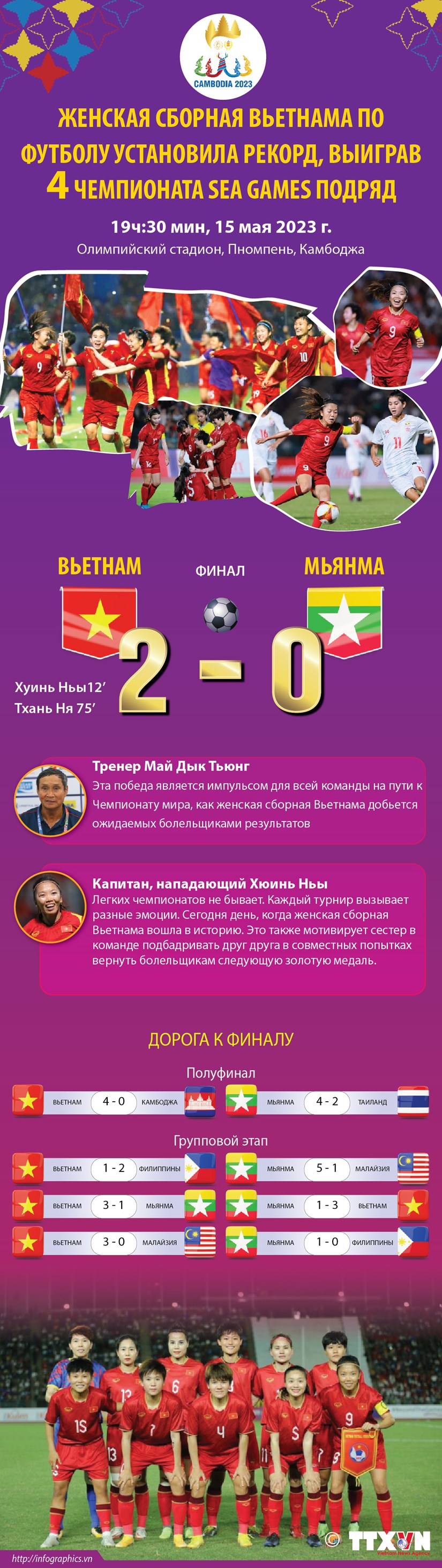 Женская сборная Вьетнама по футболу установила рекорд, выиграв четыре чемпионата SEA Games подряд hinh anh 1