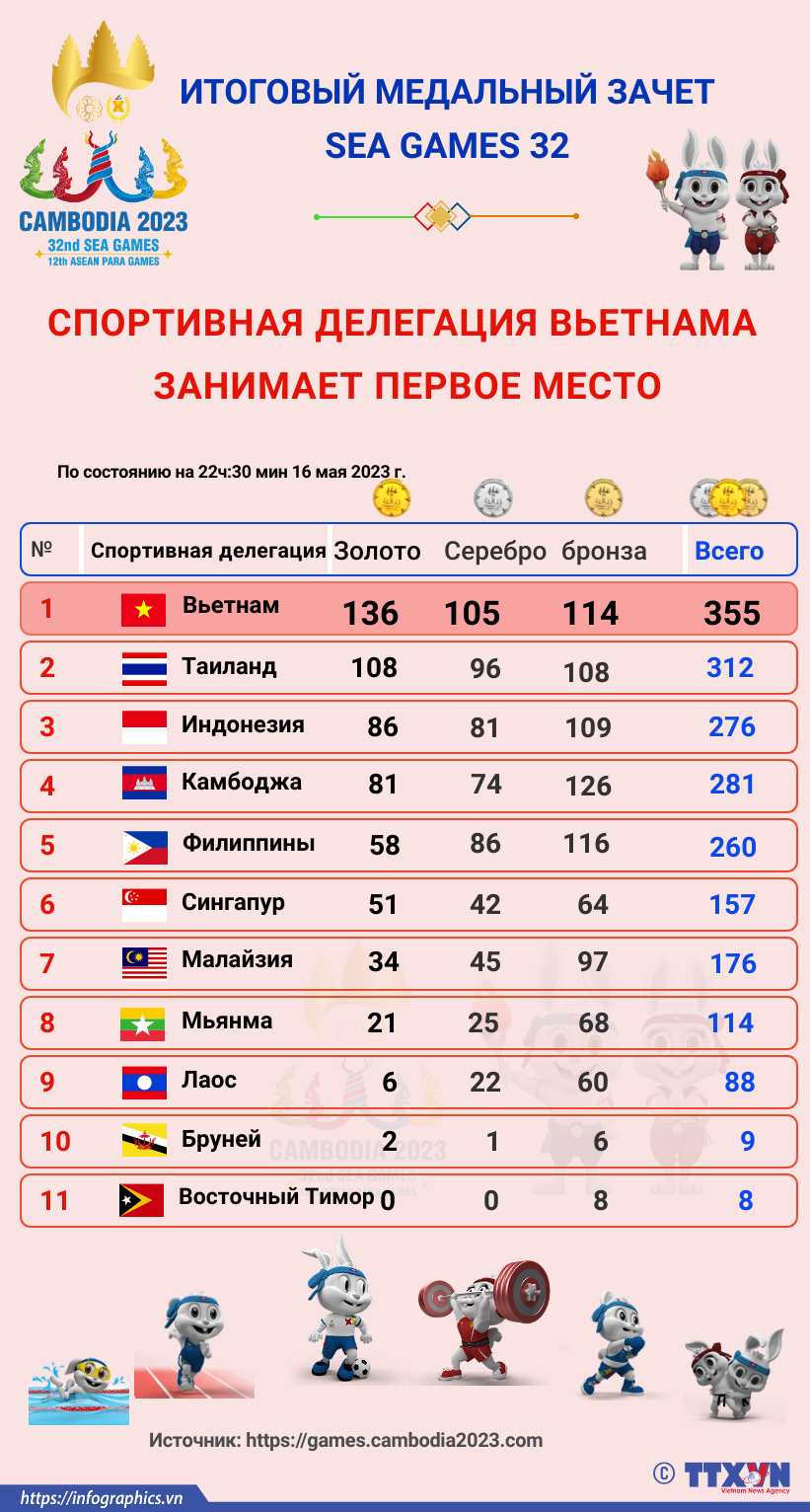 SEA Games 32: Ветнамская спортивная делегация заняла первое место в итоговом медальном зачете hinh anh 1