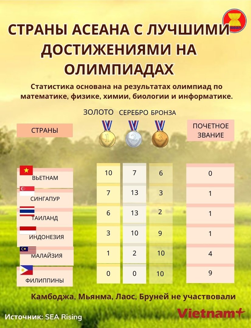 Страны АСЕАН с лучшими достижениями на Олимпиадах hinh anh 1
