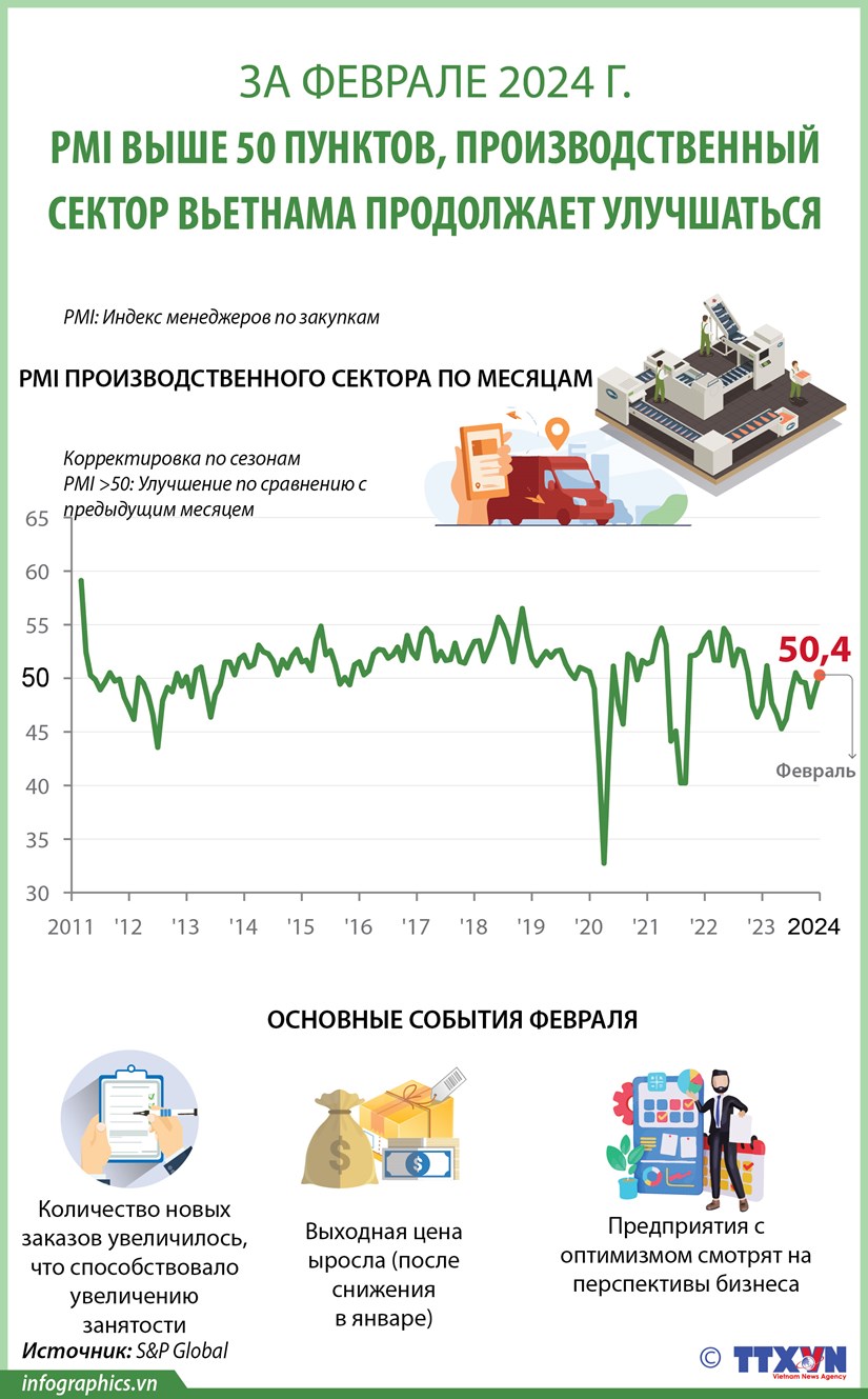 PMI выше 50 пунктов, производственныи сектор Вьетнама продолжает улучшаться hinh anh 2