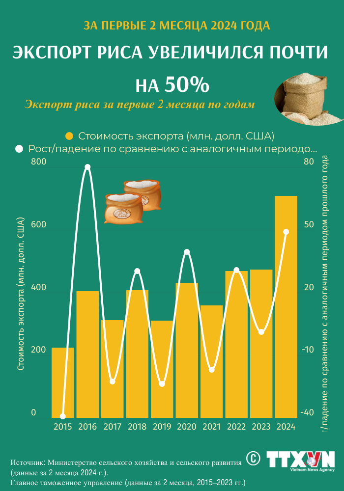 За первые два месяца 2024 года экспорт риса увеличился почти на 50% hinh anh 1